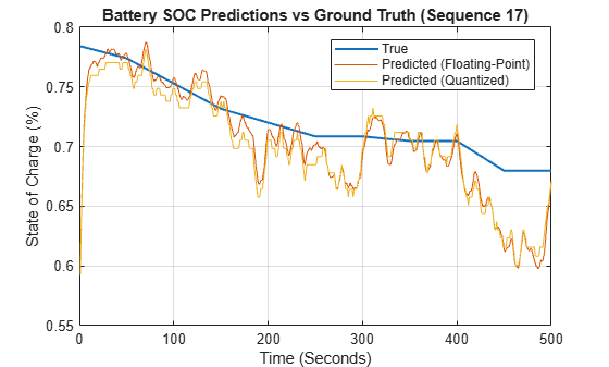 Quantize Deep Learning Network for Battery State of Charge Estimation