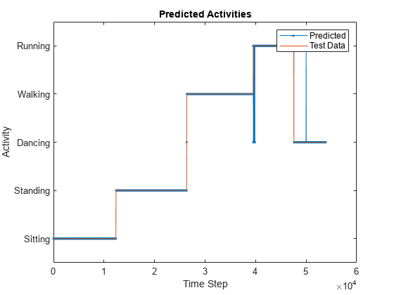 Run Sequence-to-Sequence Classification on Intel FPGA