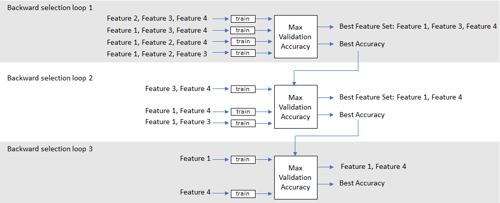 Sequential Feature Selection for Audio Features