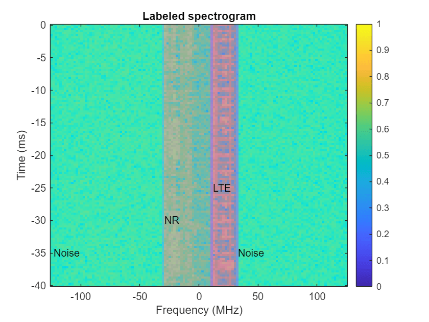 Spectrum Sensing with Deep Learning to Identify 5G and LTE Signals