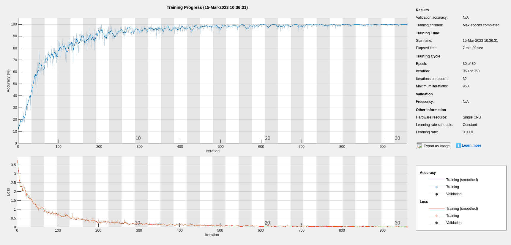 Figure Training Progress (15-Mar-2023 10:36:31) contains 2 axes objects and another object of type uigridlayout. Axes object 1 with xlabel Iteration, ylabel Loss contains 7 objects of type patch, text, line. Axes object 2 with xlabel Iteration, ylabel Accuracy (%) contains 7 objects of type patch, text, line.