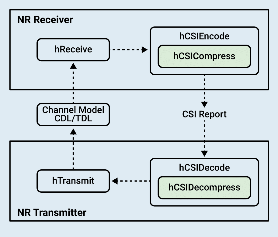 The figure shows the integration of AI-based CSI feedback into the 5G NR physical layer processing chain. It illustrates the data flow between the NR Receiver (UE) and NR Transmitter (gNodeB), highlighting the replacement of conventional codebook feedback with AI-based hCSICompress and hCSIDecompress functions for channel state information (CSI) reporting.