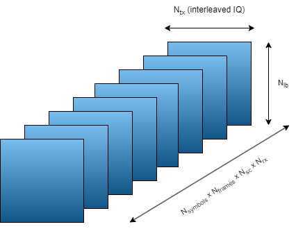 3-D data array with dimensions 2 times number of transmit antennas, sequence length, and multiplication of number of symbols, number of frames, number of subcarriers and number of receive antennas.