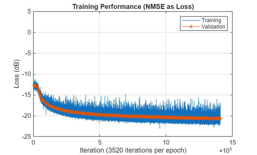 Figure contains an axes object. The axes object with title Training Performance (NMSE as Loss), xlabel Iteration (3520 iterations per epoch), ylabel Loss (dB) contains 2 objects of type line. These objects represent Training, Validation.