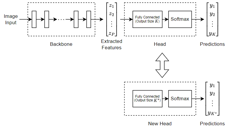 Train Vision Transformer Network for Image Classification