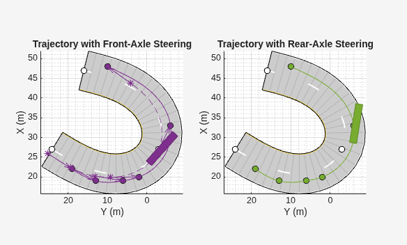 Figure contains 2 axes objects. Axes object 1 with title Trajectory with Front-Axle Steering, xlabel X (m), ylabel Y (m) contains 10 objects of type patch, line, quiver. One or more of the lines displays its values using only markers Axes object 2 with title Trajectory with Rear-Axle Steering, xlabel X (m), ylabel Y (m) contains 7 objects of type patch, line. One or more of the lines displays its values using only markers