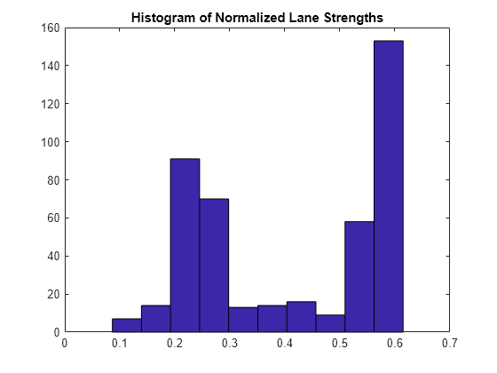 Evaluate Lane Boundary Detections Against Ground Truth Data