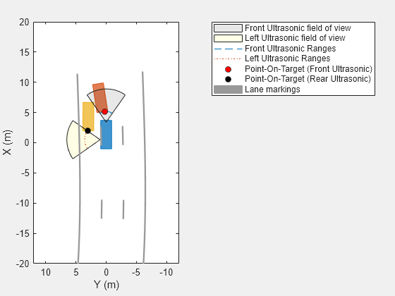 Figure contains an axes object. The axes object with xlabel X (m), ylabel Y (m) contains 8 objects of type patch, line. One or more of the lines displays its values using only markers These objects represent Front Ultrasonic field of view, Left Ultrasonic field of view, Front Ultrasonic Ranges, Left Ultrasonic Ranges, Point-On-Target (Front Ultrasonic), Point-On-Target (Rear Ultrasonic), Lane markings.