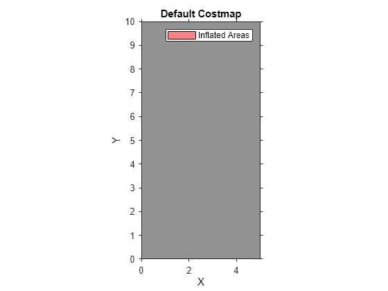 Figure contains an axes object. The axes object with title Default Costmap, xlabel X, ylabel Y contains 2 objects of type image, patch. This object represents Inflated Areas.