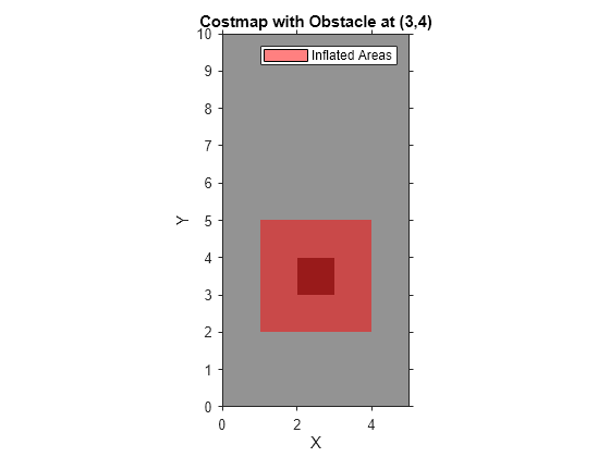 Figure contains an axes object. The axes object with title Costmap with Obstacle at (3,4), xlabel X, ylabel Y contains 2 objects of type image, patch. This object represents Inflated Areas.