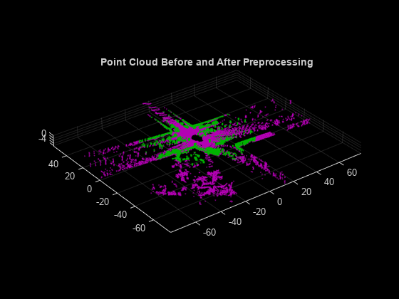 Figure contains an axes object. The axes object with title Point Cloud Before and After Preprocessing contains 2 objects of type scatter.