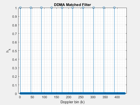 Figure DDMA Matched Filter contains an axes object. The axes object with title DDMA Matched Filter, xlabel Doppler bin (k), ylabel h indexOf k baseline h_k contains an object of type stem.