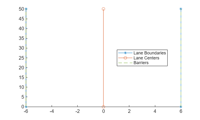Figure contains an axes object. The axes object contains 3 objects of type line. These objects represent Lane Boundaries, Lane Centers, Barriers.