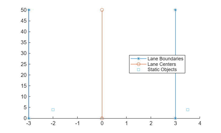 Figure contains an axes object. The axes object contains 3 objects of type line. One or more of the lines displays its values using only markers These objects represent Lane Boundaries, Lane Centers, Static Objects.