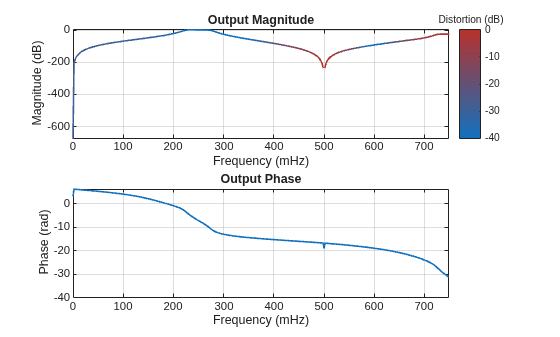 Figure Output spectrum (one sided) contains 2 axes objects. Axes object 1 with title Output Magnitude, xlabel Frequency (mHz), ylabel Magnitude (dB) contains an object of type patch. Axes object 2 with title Output Phase, xlabel Frequency (mHz), ylabel Phase (rad) contains an object of type line.