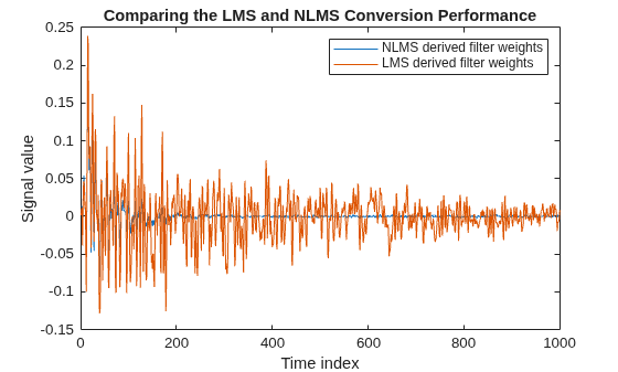 Figure contains an axes object. The axes object with title Comparing the LMS and NLMS Conversion Performance, xlabel Time index, ylabel Signal value contains 2 objects of type line. These objects represent NLMS derived filter weights, LMS derived filter weights.