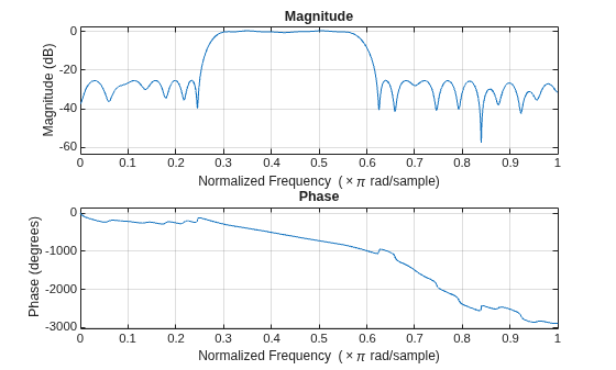 Figure contains 2 axes objects. Axes object 1 with title Phase, xlabel Normalized Frequency (\times\pi rad/sample), ylabel Phase (degrees) contains an object of type line. Axes object 2 with title Magnitude, xlabel Normalized Frequency (\times\pi rad/sample), ylabel Magnitude (dB) contains an object of type line.