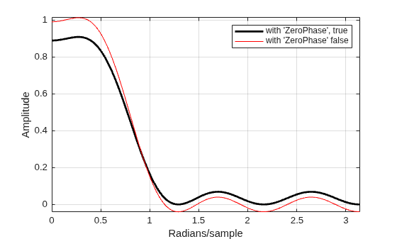 Figure contains an axes object. The axes object with xlabel Radians/sample, ylabel Amplitude contains 2 objects of type line. These objects represent with 'ZeroPhase', true, with 'ZeroPhase' false.