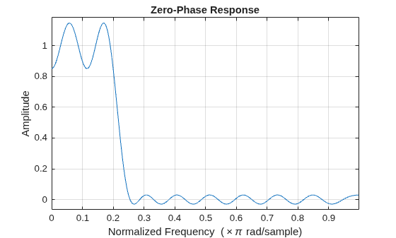 Figure contains an axes object. The axes object with title Zero-Phase Response, xlabel Normalized Frequency ( times pi rad/sample), ylabel Amplitude contains an object of type line.