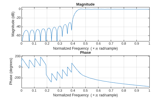 Figure contains 2 axes objects. Axes object 1 with title Phase, xlabel Normalized Frequency (\times\pi rad/sample), ylabel Phase (degrees) contains an object of type line. Axes object 2 with title Magnitude, xlabel Normalized Frequency (\times\pi rad/sample), ylabel Magnitude (dB) contains an object of type line.