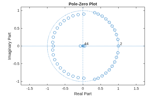Figure contains an axes object. The axes object with title Pole-Zero Plot, xlabel Real Part, ylabel Imaginary Part contains 5 objects of type line, text. One or more of the lines displays its values using only markers