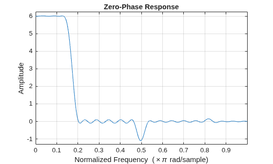 Figure contains an axes object. The axes object with title Zero-Phase Response, xlabel Normalized Frequency ( times pi rad/sample), ylabel Amplitude contains an object of type line.