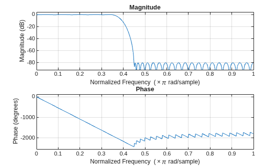 Figure contains 2 axes objects. Axes object 1 with title Phase, xlabel Normalized Frequency (\times\pi rad/sample), ylabel Phase (degrees) contains an object of type line. Axes object 2 with title Magnitude, xlabel Normalized Frequency (\times\pi rad/sample), ylabel Magnitude (dB) contains an object of type line.