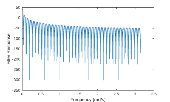 Figure contains an axes object. The axes object with xlabel Frequency (rad/s), ylabel Filter Response contains an object of type line.