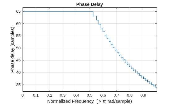 Figure contains an axes object. The axes object with title Phase Delay, xlabel Normalized Frequency ( times pi rad/sample), ylabel Phase delay (samples) contains an object of type line.