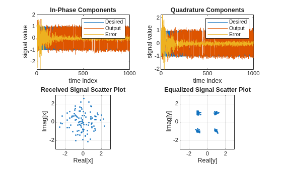 Figure contains 4 axes objects. Axes object 1 with title In-Phase Components, xlabel time index, ylabel signal value contains 3 objects of type line. These objects represent Desired, Output, Error. Axes object 2 with title Quadrature Components, xlabel time index, ylabel signal value contains 3 objects of type line. These objects represent Desired, Output, Error. Axes object 3 with title Received Signal Scatter Plot, xlabel Real[x], ylabel Imag[x] contains a line object which displays its values using only markers. Axes object 4 with title Equalized Signal Scatter Plot, xlabel Real[y], ylabel Imag[y] contains a line object which displays its values using only markers.
