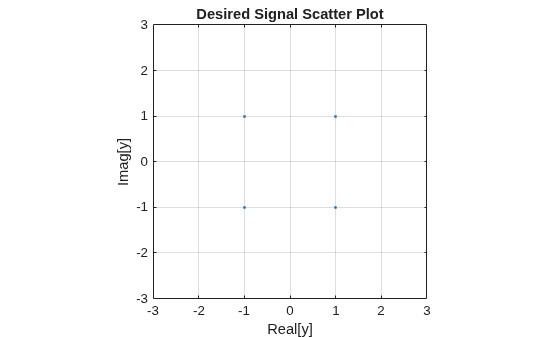 Figure contains an axes object. The axes object with title Desired Signal Scatter Plot, xlabel Real[y], ylabel Imag[y] contains a line object which displays its values using only markers.