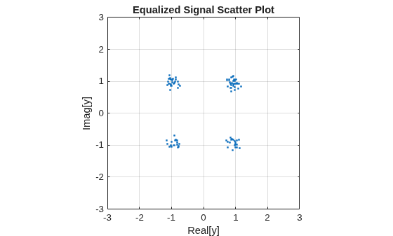 Figure contains an axes object. The axes object with title Equalized Signal Scatter Plot, xlabel Real[y], ylabel Imag[y] contains a line object which displays its values using only markers.