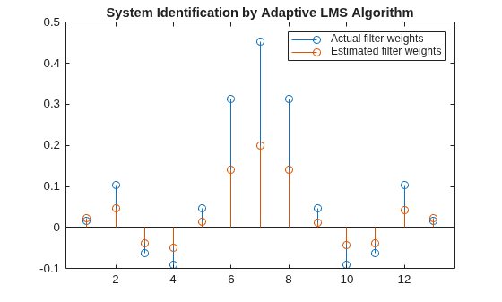 Figure contains an axes object. The axes object with title System Identification by Adaptive LMS Algorithm contains 2 objects of type stem. These objects represent Actual filter weights, Estimated filter weights.