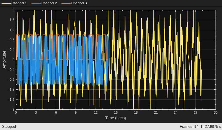 Three-Channel Wavelet Transmultiplexer