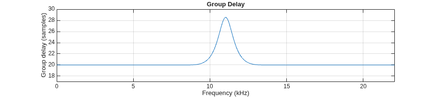Figure contains an axes object. The axes object with title Group Delay, xlabel Frequency (kHz), ylabel Group delay (samples) contains an object of type line.