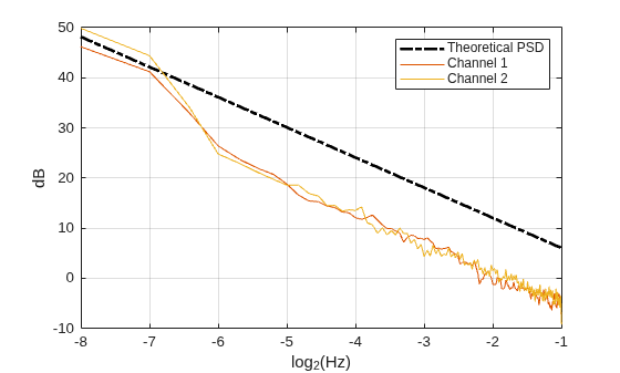 Figure contains an axes object. The axes object with xlabel log indexOf 2 baseline (Hz), ylabel dB contains 3 objects of type line. These objects represent Theoretical PSD, Channel 1, Channel 2.