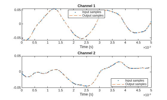 Figure contains 2 axes objects. Axes object 1 with title Channel 1, xlabel Time (s) contains 2 objects of type line. One or more of the lines displays its values using only markers These objects represent Input samples, Output samples. Axes object 2 with title Channel 2, xlabel Time (s) contains 2 objects of type line. One or more of the lines displays its values using only markers These objects represent Input samples, Output samples.