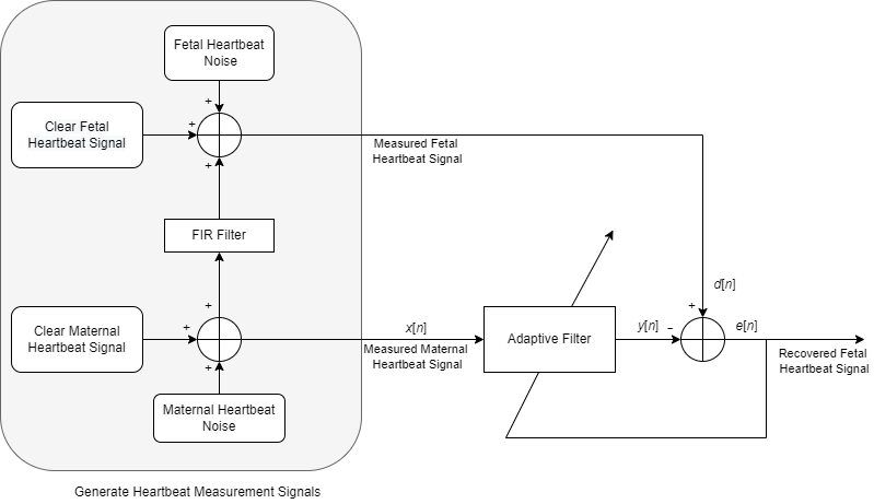 Adaptive discount noise cancellation