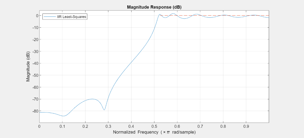 Figure Figure 12: Magnitude Response (dB) contains an axes object. The axes object with title Magnitude Response (dB), xlabel Normalized Frequency ( times pi blank rad/sample), ylabel Magnitude (dB) contains 2 objects of type line. This object represents IIR Least-Squares.