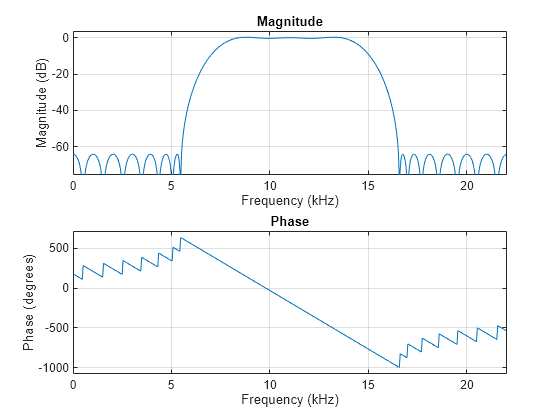 Bandpass filter design specification object - MATLAB fdesign.bandpass