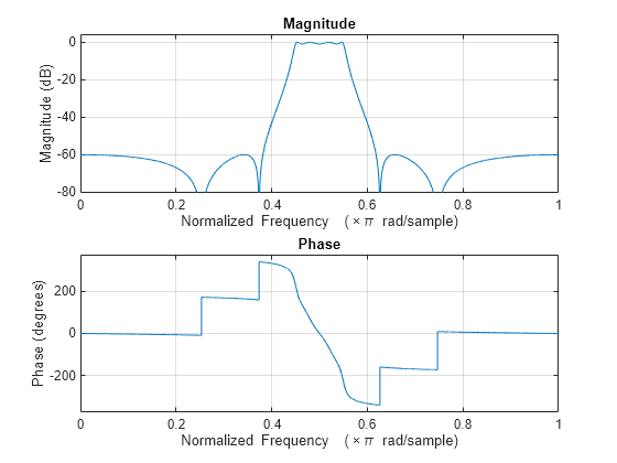 Figure contains 2 axes objects. Axes object 1 with title Phase, xlabel Normalized Frequency (\times\pi rad/sample), ylabel Phase (degrees) contains an object of type line. Axes object 2 with title Magnitude, xlabel Normalized Frequency (\times\pi rad/sample), ylabel Magnitude (dB) contains an object of type line.