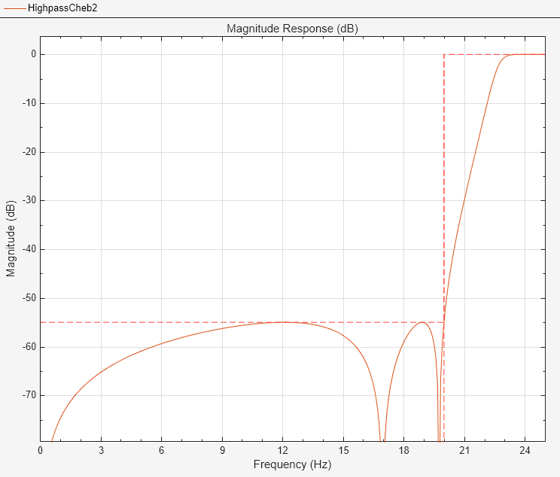 chebyshev analog filter designer