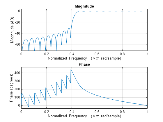 Figure contains 2 axes objects. Axes object 1 with title Phase, xlabel Normalized Frequency (\times\pi rad/sample), ylabel Phase (degrees) contains an object of type line. Axes object 2 with title Magnitude, xlabel Normalized Frequency (\times\pi rad/sample), ylabel Magnitude (dB) contains an object of type line.