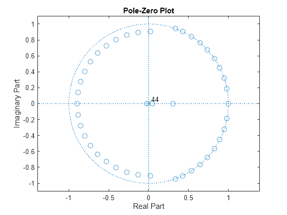 Figure contains an axes object. The axes object with title Pole-Zero Plot, xlabel Real Part, ylabel Imaginary Part contains 5 objects of type line, text. One or more of the lines displays its values using only markers