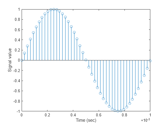 Figure contains an axes object. The axes object with xlabel Time (sec), ylabel Signal value contains an object of type stem.