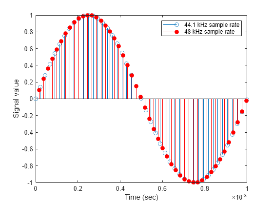 Figure contains an axes object. The axes object with xlabel Time (sec), ylabel Signal value contains 2 objects of type stem. These objects represent 44.1 kHz sample rate, 48 kHz sample rate.