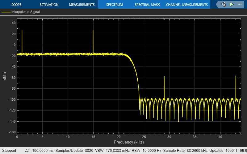 Interpolate Signal Using Polyphase Fir Half Band Filter Simulink Mathworks India