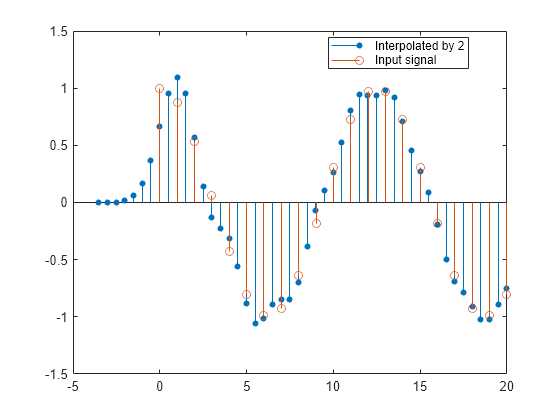 Figure contains an axes object. The axes object contains 2 objects of type stem. These objects represent Interpolated by 2, Input signal.