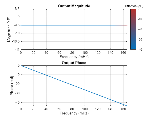 Figure Output spectrum (one sided) contains 2 axes objects. Axes object 1 with title Output Magnitude, xlabel Frequency (mHz), ylabel Magnitude (dB) contains an object of type patch. Axes object 2 with title Output Phase, xlabel Frequency (mHz), ylabel Phase (rad) contains an object of type line.