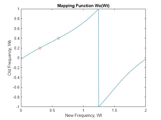 Figure contains an axes object. The axes object with title Mapping Function Wo(Wt), xlabel New Frequency, Wt, ylabel Old Frequency, Wo contains 2 objects of type line. One or more of the lines displays its values using only markers